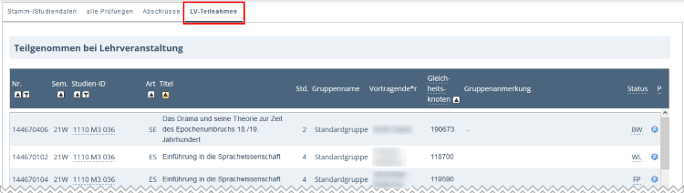 Ausschnitt der Ansicht LV-Teilnahmen der Applikation Studierendenkartei. Der zugehörige Karteireiter ist über der angezeigten Tabelle markiert. Die Tabelle listet alle LV-Teilnahmen und aktuelle Belegwünsche, Fix- und Wartelistenplätze.